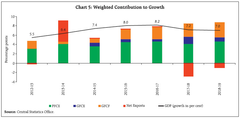 Chart 5: Weighted Contribution to Growth