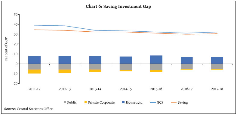 Chart 6: Saving Investment Gap