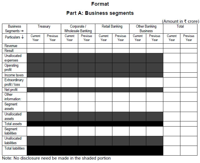 Part A: Business segments