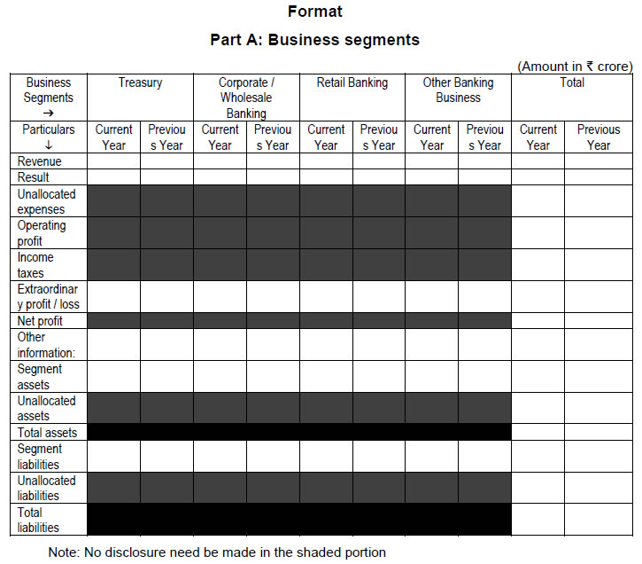 Part A: Business segments