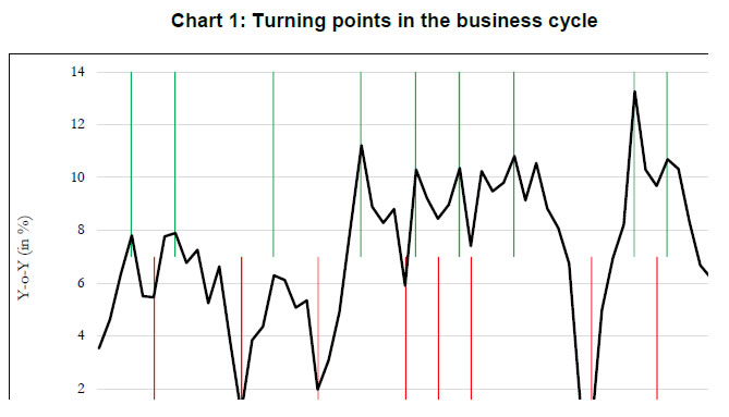 Chart 1: Turning points in the business cycle