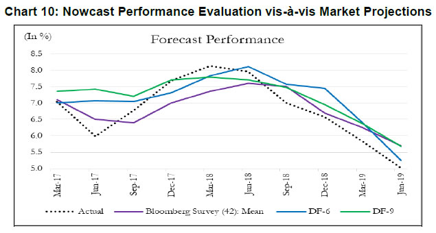 Chart 10: Nowcast Performance Evaluation vis-à-vis Market Projections