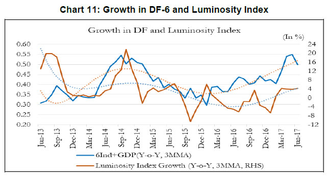 Chart 11: Growth in DF-6 and Luminosity Index