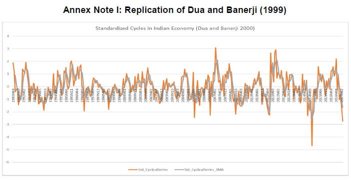Annex Note I: Replication of Dua and Banerji (1999)