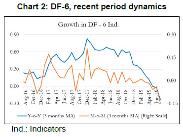 Chart 2: DF-6, recent period dynamics