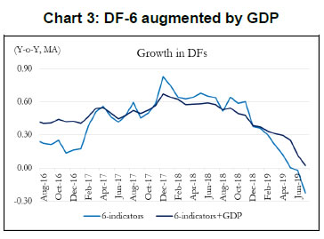 Chart 3: DF-6 augmented by GDP
