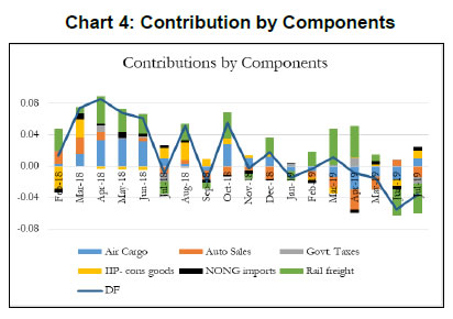 Chart 4: Contribution by Components