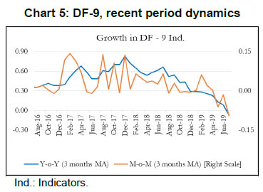 Chart 5: DF-9, recent period dynamics