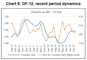 Chart 6: DF-12, recent period dynamics