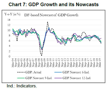 Chart 7: GDP Growth and its Nowcasts