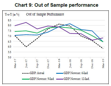 Chart 9: Out of Sample performance