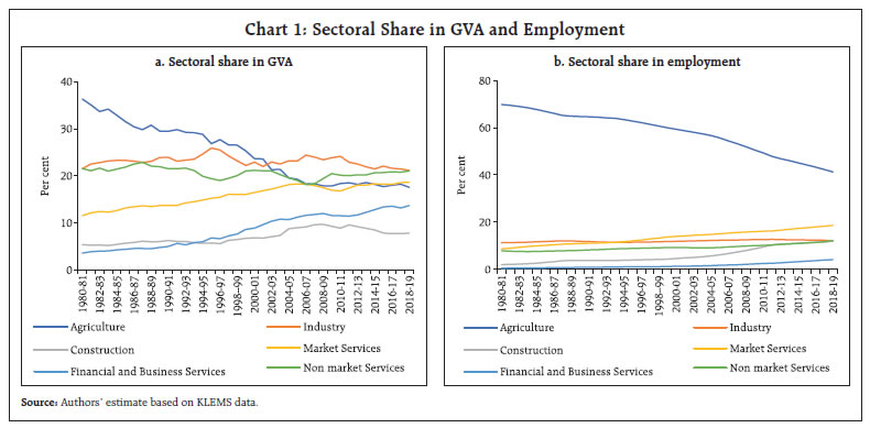 Chart 1: Sectoral Share in GVA and Employment