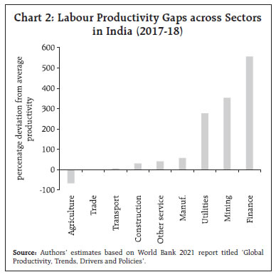 Chart 2: Labour Productivity Gaps across Sectorsin India