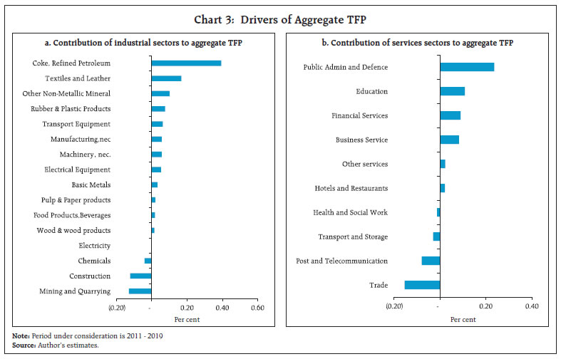 Chart 3: Drivers of Aggregate TFP