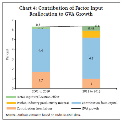 Chart 4: Contribution of Factor InputReallocation to GVA Growth