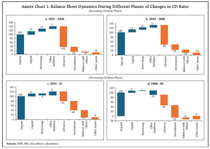 Annex Chart 1: Balance Sheet Dynamics During Different Phases of Changes in CD Ratio (Increasing CD Ratio Phase)