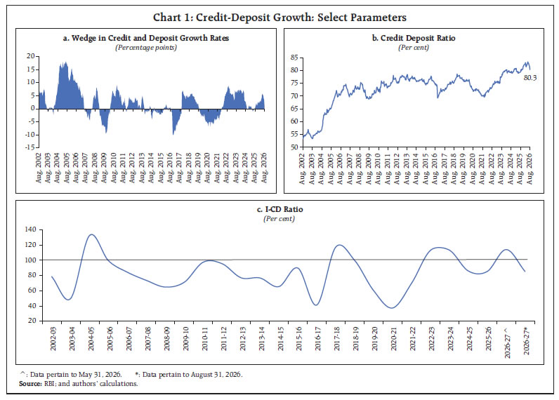 Chart 1: Credit-Deposit Growth: Select Parameters