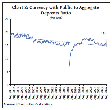 Chart 2: Currency with Public to Aggregate Deposits Ratio (Per cent)