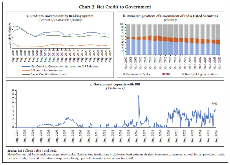 Chart 3: Net Credit to Government