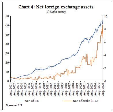 Chart 4: Net foreign exchange assets (₹lakh crore)