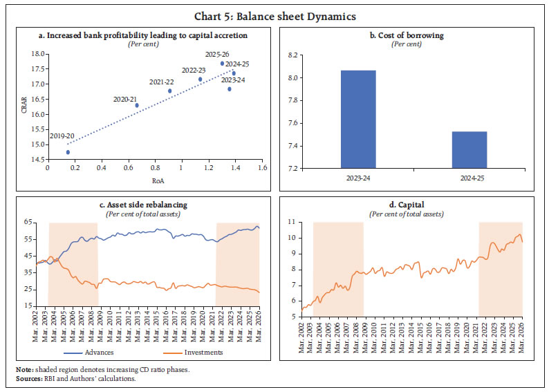 Chart 5: Balance sheet Dynamics