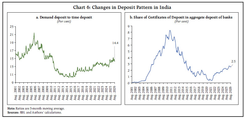 Chart 6: Changes in Deposit Pattern in India