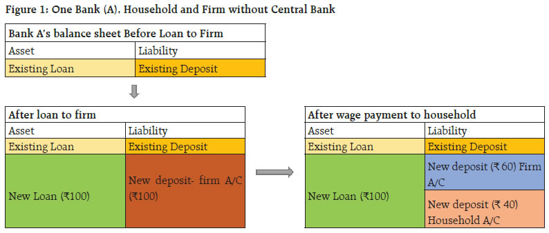 Figure 1: One Bank (A), Household and Firm without Central Bank