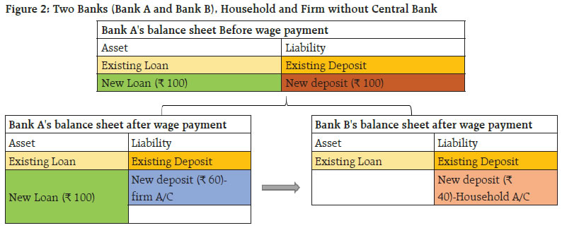 Figure 2: Two Banks (Bank A and Bank B), Household and Firm without Central Bank