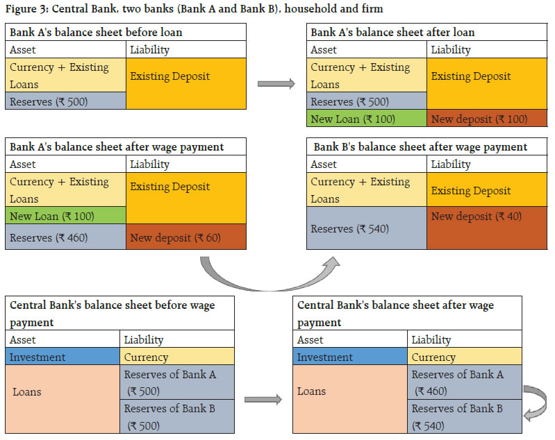 Figure 3: Central Bank, two banks (Bank A and Bank B), household and firm