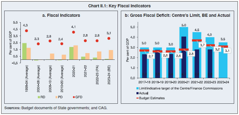 Chart II.1: Key Fiscal Indicators