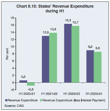 Chart II.10: States’ Revenue Expenditureduring H1