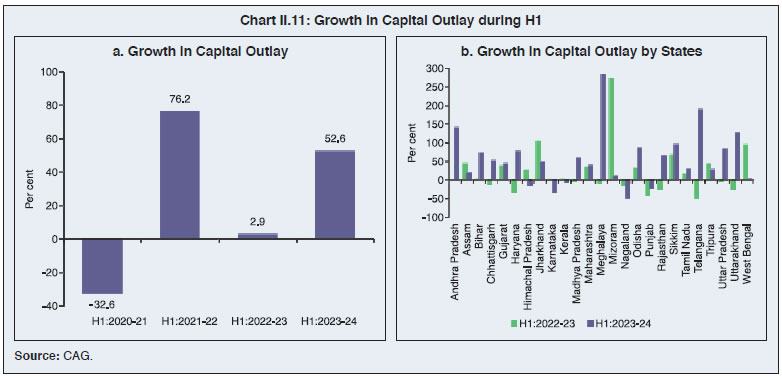 Chart II.11: Growth in Capital Outlay during H1