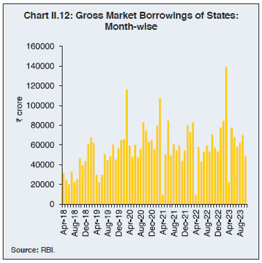 Chart II.12: Gross Market Borrowings of States:Month-wise