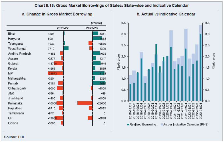 Chart II.13: Gross Market Borrowings of States: State-wise and Indicative Calendar
