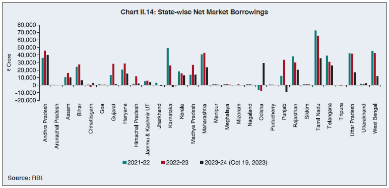 Chart II.14: State-wise Net Market Borrowings