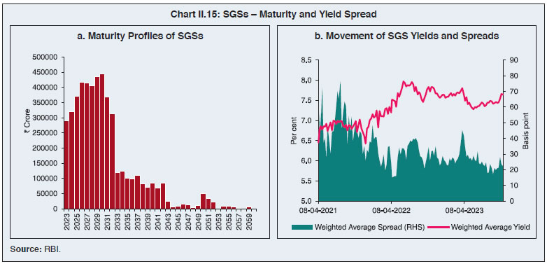 Chart II.15: SGSs – Maturity and Yield Spread