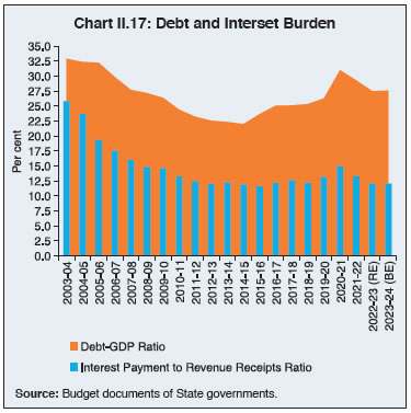 Chart II.17: Debt and Interset Burden