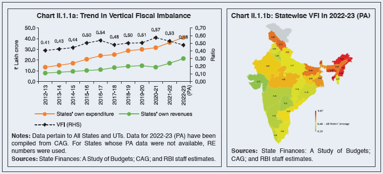 Chart II.1.1a: Trend in Vertical Fiscal Imbalance, Chart II.1.1b: Statewise VFI in 2022-23 (PA)
