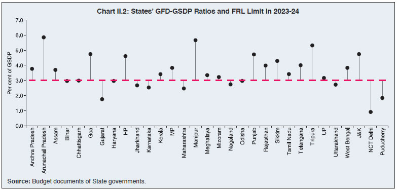 Chart II.2: States’ GFD-GSDP Ratios and FRL Limit in 2023-24