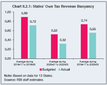 Chart II.2.1: States’ Own Tax Revenue Buoyancy