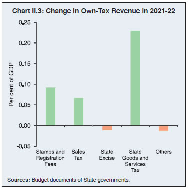 Chart II.3: Change in Own-Tax Revenue in 2021-22
