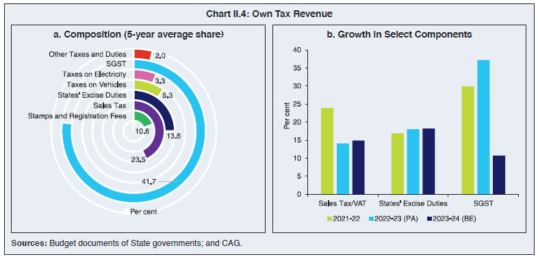 Chart II.4: Own Tax Revenue