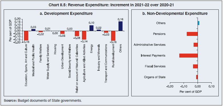 Chart II.5: Revenue Expenditure: Increment in 2021-22 over 2020-21