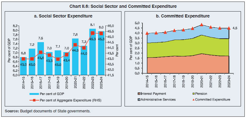 Chart II.6: Social Sector and Committed Expenditure