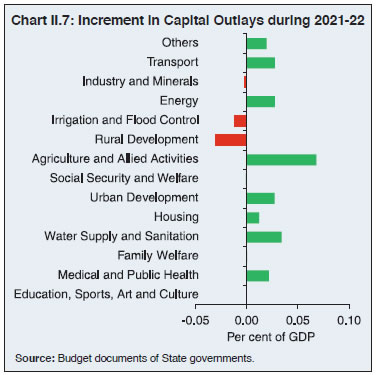 Chart II.7: Increment in Capital Outlays during 2021-22