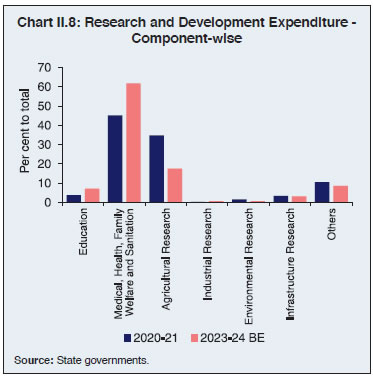 Chart II.8: Research and Development Expenditure -Component-wise