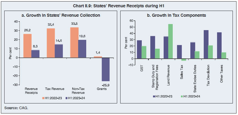 Chart II.9: States’ Revenue Receipts during H1