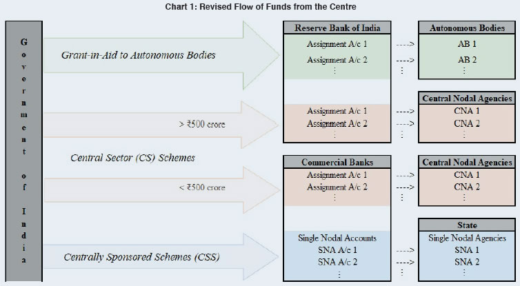 Chart 1: Revised Flow of Funds from the Centre
