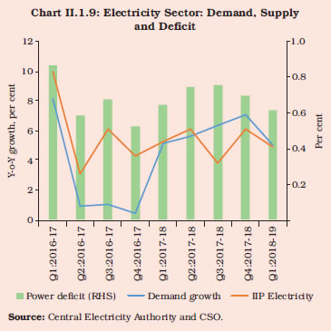 Reserve Bank Of India Annual Report - ii 1 39 in terms of sources thermal power which has the highest share was beset with challenges impacting both demand and supply on the demand side