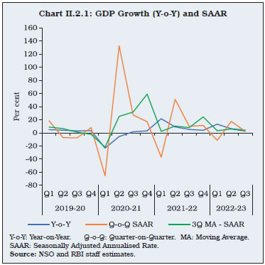 Chart II.2.1: GDP Growth (Y-o-Y) and SAAR